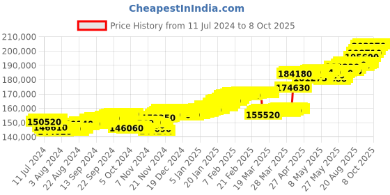 tatacliq.com c. krishniah chetty group CKC Elegant Odd Bangle with Sprezzatura Diamonds, Amber, Onyx Black, and Emerald Beads c. krishniah chetty group Price History Graph from 11 Jul 2024 to 8 Oct 2025