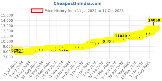 tatacliq.com c. krishniah chetty group CKC Elegant White Gold 18kt Fancy Chain c. krishniah chetty group Price History Graph from 11 Jul 2024 to 16 Oct 2025