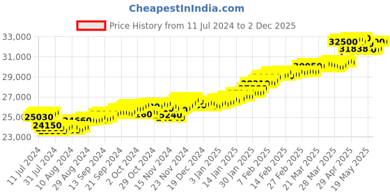 tatacliq.com c. krishniah chetty group CKC Eternal Love: Heart-Shaped Gold Earstuds c. krishniah chetty group Price History Graph from 11 Jul 2024 to 2 Dec 2025