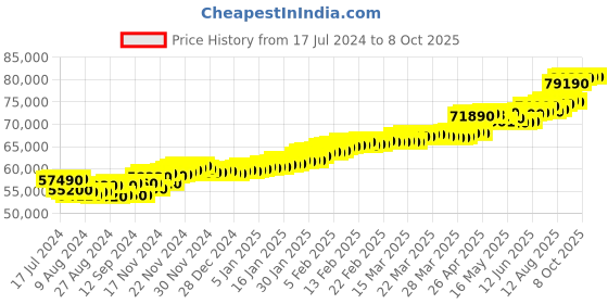 tatacliq.com c. krishniah chetty group CKC Exquisite Filigree Gold Ring Set with Zircon and Colorstone c. krishniah chetty group Price History Graph from 17 Jul 2024 to 8 Oct 2025