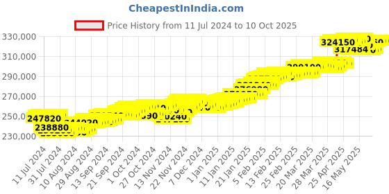 tatacliq.com c. krishniah chetty group CKC Exquisite Gold Filigree Medium Broad Bangle Pair c. krishniah chetty group Price History Graph from 11 Jul 2024 to 9 Oct 2025