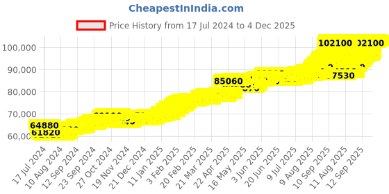 tatacliq.com c. krishniah chetty group CKC Gandaberunda 24k 8gm Gold Coin c. krishniah chetty group Price History Graph from 17 Jul 2024 to 4 Dec 2025