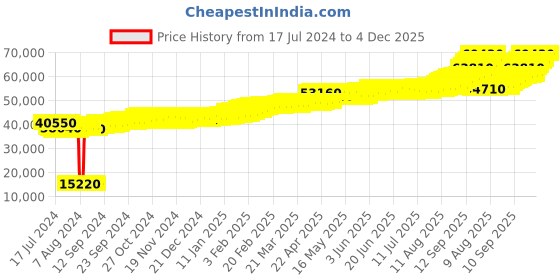 tatacliq.com c. krishniah chetty group CKC Gandaberunda 24k (995) 5gm Gold Coin c. krishniah chetty group Price History Graph from 17 Jul 2024 to 4 Dec 2025