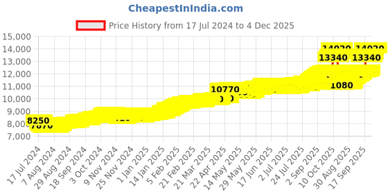 tatacliq.com c. krishniah chetty group CKC Gandaberunda Coin 24k 1gm Gold Coin c. krishniah chetty group Price History Graph from 17 Jul 2024 to 4 Dec 2025