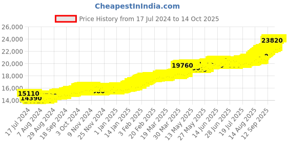 tatacliq.com c. krishniah chetty group CKC Goddess Lakshmi 22k 2gm Gold Coin c. krishniah chetty group Price History Graph from 17 Jul 2024 to 14 Oct 2025
