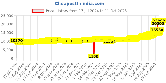 tatacliq.com c. krishniah chetty group CKC Goddess Lakshmi 999 100gm Silver Coin c. krishniah chetty group Price History Graph from 17 Jul 2024 to 11 Oct 2025