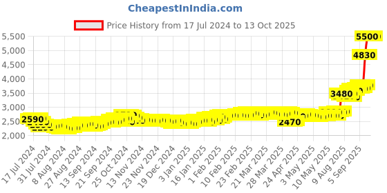 tatacliq.com c. krishniah chetty group CKC Goddess Lakshmi 999 25gm Silver Coin c. krishniah chetty group Price History Graph from 17 Jul 2024 to 13 Oct 2025
