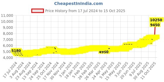 tatacliq.com c. krishniah chetty group CKC Goddess Lakshmi 999 50gm Silver Coin c. krishniah chetty group Price History Graph from 17 Jul 2024 to 15 Oct 2025