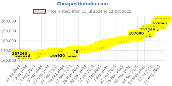 tatacliq.com c. krishniah chetty group CKC Gold Earstuds with Uncut Diamond Accents: Timeless Elegance c. krishniah chetty group Price History Graph from 11 Jul 2024 to 13 Oct 2025
