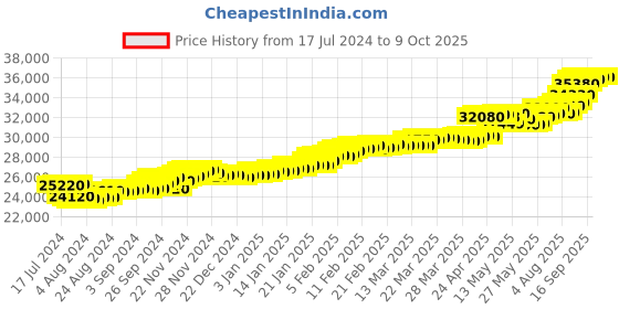 tatacliq.com c. krishniah chetty group CKC Gold Ring with Ruby and Emerald Gemstones: Timeless Elegance c. krishniah chetty group Price History Graph from 17 Jul 2024 to 8 Oct 2025