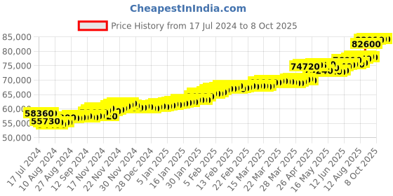 tatacliq.com c. krishniah chetty group CKC Gold Ring with Single Cubic Zirconia: Minimalist Chic c. krishniah chetty group Price History Graph from 17 Jul 2024 to 8 Oct 2025