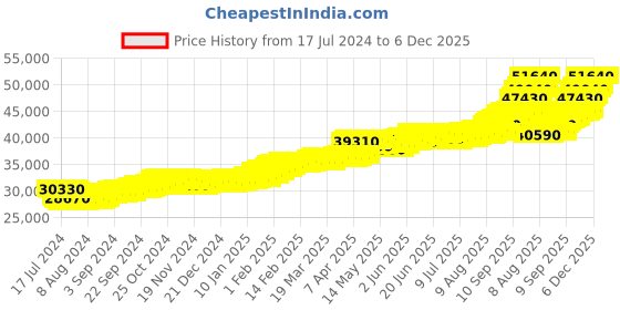 tatacliq.com c. krishniah chetty group CKC Lakshmi 22k 4gm Gold Coin c. krishniah chetty group Price History Graph from 17 Jul 2024 to 4 Dec 2025