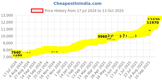 tatacliq.com c. krishniah chetty group CKC Lakshmi 22k (916) 1gm Gold Coin c. krishniah chetty group Price History Graph from 17 Jul 2024 to 12 Oct 2025