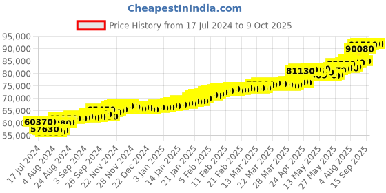 tatacliq.com c. krishniah chetty group CKC Lion-Faced Gold Ring with Oval-Shaped Ruby: Regal Elegance c. krishniah chetty group Price History Graph from 17 Jul 2024 to 8 Oct 2025