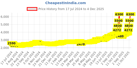 tatacliq.com c. krishniah chetty group CKC Lord Balaji 999 25gm Silver Coin c. krishniah chetty group Price History Graph from 17 Jul 2024 to 3 Dec 2025