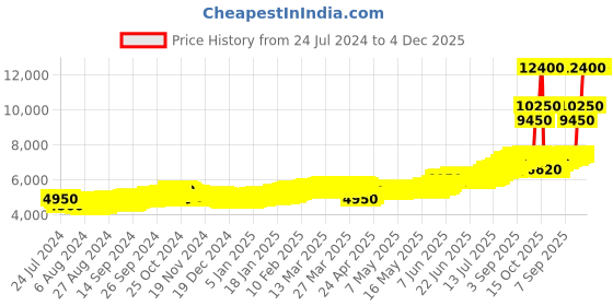 tatacliq.com c. krishniah chetty group CKC Lord Balaji 999 50gm Silver Coin c. krishniah chetty group Price History Graph from 24 Jul 2024 to 4 Dec 2025