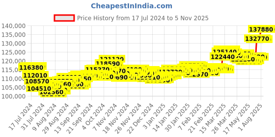 tatacliq.com c. krishniah chetty group CKC Modern Silver Teapot with Wooden Handle - Elegant and Functional Design - 896 gm c. krishniah chetty group Price History Graph from 17 Jul 2024 to 4 Nov 2025