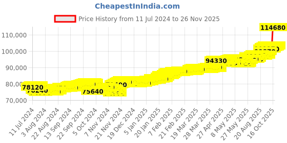 tatacliq.com c. krishniah chetty group CKC Opulent Brilliance: Fancy Diamond Oval Stiff Bracelet c. krishniah chetty group Price History Graph from 11 Jul 2024 to 24 Nov 2025