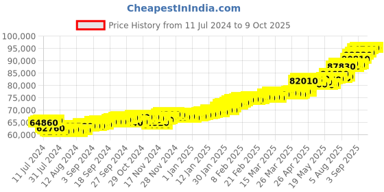 tatacliq.com c. krishniah chetty group CKC Opulent Gold Drops Set with Pearl and Coral c. krishniah chetty group Price History Graph from 11 Jul 2024 to 8 Oct 2025