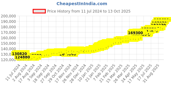 tatacliq.com c. krishniah chetty group CKC Opulent Multi-Tiered Gold Jhumka Eardrops c. krishniah chetty group Price History Graph from 11 Jul 2024 to 13 Oct 2025