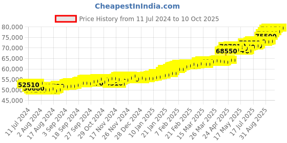 tatacliq.com c. krishniah chetty group CKC Oxidized Finish Filigree Plain Gold Eardrops: Vintage Charm c. krishniah chetty group Price History Graph from 11 Jul 2024 to 10 Oct 2025