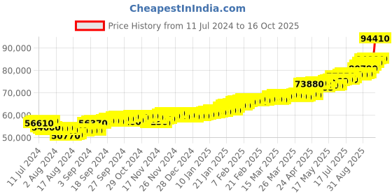 tatacliq.com c. krishniah chetty group CKC Oxidized Finish Gold Filigree Pendant with Gold Beads: Timeless Elegance c. krishniah chetty group Price History Graph from 11 Jul 2024 to 16 Oct 2025