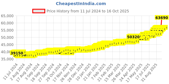 tatacliq.com c. krishniah chetty group CKC Peacock Design Gold Eardrops: Regal Splendor c. krishniah chetty group Price History Graph from 11 Jul 2024 to 15 Oct 2025