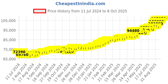 tatacliq.com c. krishniah chetty group CKC Plain Gold Ear Drops with Filigree Design: Timeless Sophistication c. krishniah chetty group Price History Graph from 11 Jul 2024 to 8 Oct 2025