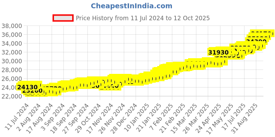 tatacliq.com c. krishniah chetty group CKC Plain Gold Wedding/Bottu Thali: Symbol of Eternal Union c. krishniah chetty group Price History Graph from 11 Jul 2024 to 11 Oct 2025