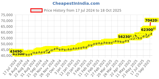 tatacliq.com c. krishniah chetty group CKC Radiant Beauty: Gold Classic Zircon Fancy Women's Ring c. krishniah chetty group Price History Graph from 17 Jul 2024 to 18 Oct 2025