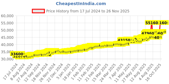 tatacliq.com c. krishniah chetty group CKC Radiant Beauty: Gold Classic Zircon Fancy Women's Ring c. krishniah chetty group Price History Graph from 17 Jul 2024 to 25 Nov 2025