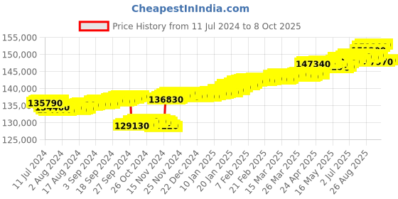 tatacliq.com c. krishniah chetty group CKC Radiant Charm: Fancy Diamond Stud c. krishniah chetty group Price History Graph from 11 Jul 2024 to 8 Oct 2025