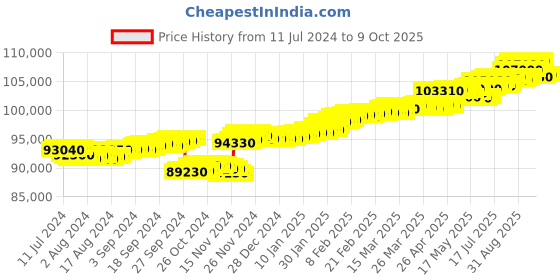tatacliq.com c. krishniah chetty group CKC Radiant Charm: Fancy Diamond Stud c. krishniah chetty group Price History Graph from 11 Jul 2024 to 8 Oct 2025