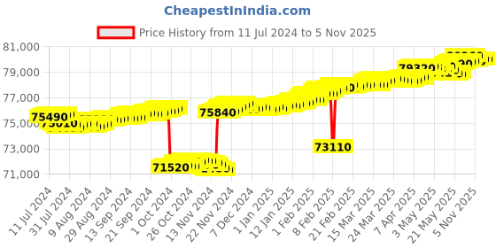 tatacliq.com c. krishniah chetty group CKC Radiant Charm: Fancy Diamond Stud c. krishniah chetty group Price History Graph from 11 Jul 2024 to 2 Nov 2025