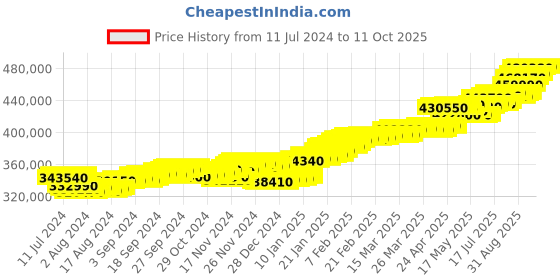 tatacliq.com c. krishniah chetty group CKC Radiant Ruby and Emerald Gold Eardrops: Exquisite Elegance c. krishniah chetty group Price History Graph from 11 Jul 2024 to 9 Oct 2025