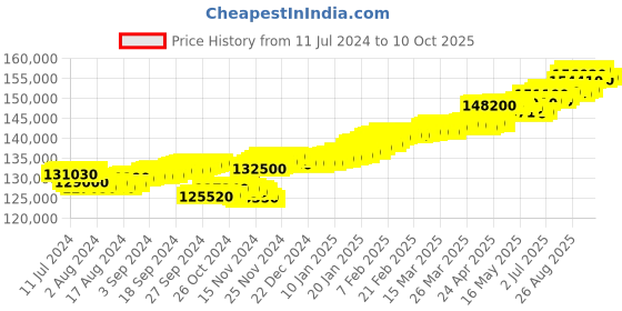 tatacliq.com c. krishniah chetty group CKC Radiant Sparkle: Diamond Drops Set with Ruby Stone c. krishniah chetty group Price History Graph from 11 Jul 2024 to 9 Oct 2025