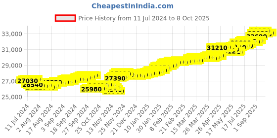 tatacliq.com c. krishniah chetty group CKC Radiant Splendor: Fancy Diamond heart shape ring c. krishniah chetty group Price History Graph from 11 Jul 2024 to 8 Oct 2025
