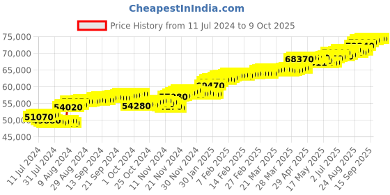 tatacliq.com c. krishniah chetty group CKC Radiant Splendor: Fancy Diamond Ring c. krishniah chetty group Price History Graph from 11 Jul 2024 to 8 Oct 2025