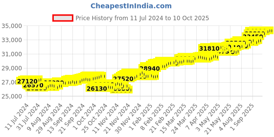 tatacliq.com c. krishniah chetty group CKC Radiant Splendor: Fancy Diamond Ring c. krishniah chetty group Price History Graph from 11 Jul 2024 to 10 Oct 2025