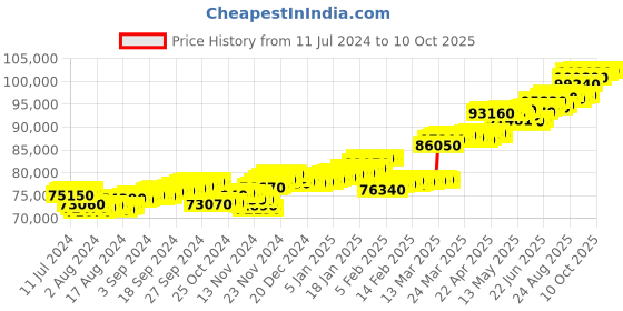 tatacliq.com c. krishniah chetty group CKC Radiant Splendor: Fancy Diamond Ring c. krishniah chetty group Price History Graph from 11 Jul 2024 to 10 Oct 2025