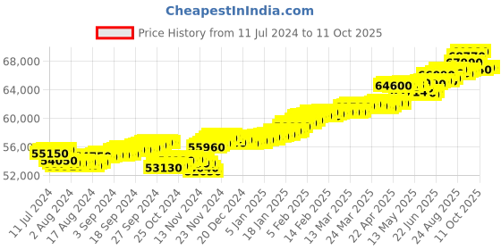 tatacliq.com c. krishniah chetty group CKC Radiant Splendor: Fancy Diamond Ring c. krishniah chetty group Price History Graph from 11 Jul 2024 to 10 Oct 2025