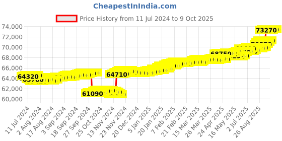 tatacliq.com c. krishniah chetty group CKC Radiant Splendor: Fancy Diamond Ring c. krishniah chetty group Price History Graph from 11 Jul 2024 to 9 Oct 2025