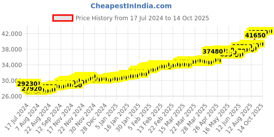 tatacliq.com c. krishniah chetty group CKC Radiant Union: Fancy Gold Wedding Band Ring c. krishniah chetty group Price History Graph from 17 Jul 2024 to 14 Oct 2025