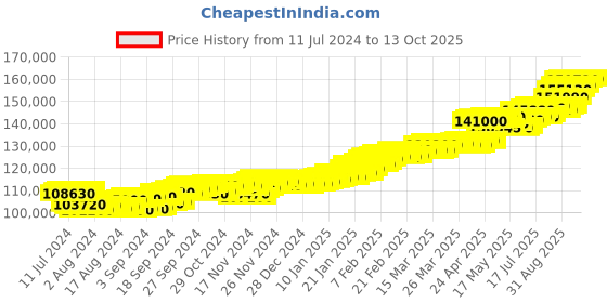 tatacliq.com c. krishniah chetty group CKC Regal Multi-Tiered Gold Jhumka Eardrops c. krishniah chetty group Price History Graph from 11 Jul 2024 to 13 Oct 2025