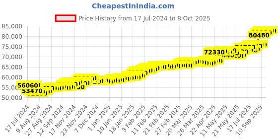 tatacliq.com c. krishniah chetty group CKC Regal Roar: Gold Lion Ring Set with Zircon for Men c. krishniah chetty group Price History Graph from 17 Jul 2024 to 8 Oct 2025