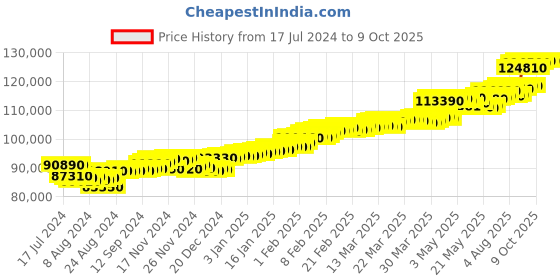 tatacliq.com c. krishniah chetty group CKC Regal Splendor: Gold Ring Set with Aquamarine and Zircon for Men c. krishniah chetty group Price History Graph from 17 Jul 2024 to 8 Oct 2025