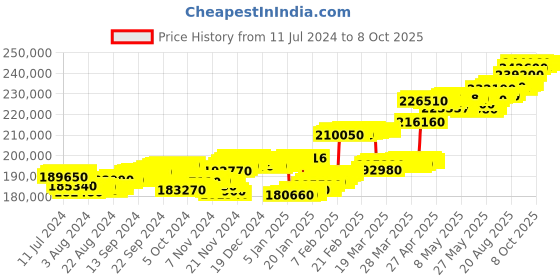 tatacliq.com c. krishniah chetty group CKC Sleek Diamond Bracelet with Stiff Pattern Design c. krishniah chetty group Price History Graph from 11 Jul 2024 to 8 Oct 2025