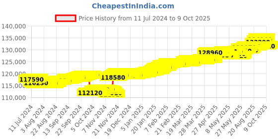 tatacliq.com c. krishniah chetty group CKC Sparkling Sophistication: Diamond Flexible Fancy Bracelet c. krishniah chetty group Price History Graph from 11 Jul 2024 to 8 Oct 2025