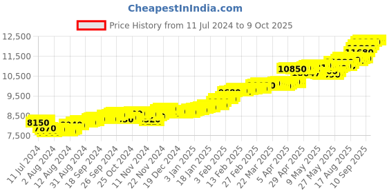 tatacliq.com c. krishniah chetty group CKC Stylish Sophistication: Two-Tone Gold Fancy 18kt Chain c. krishniah chetty group Price History Graph from 11 Jul 2024 to 9 Oct 2025