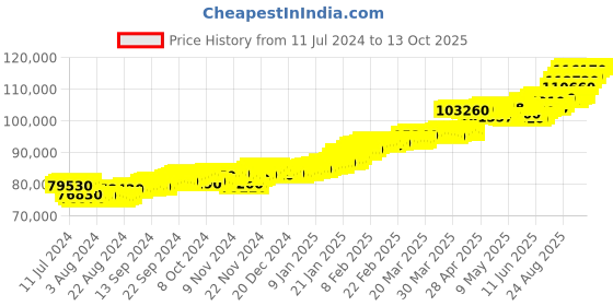 tatacliq.com c. krishniah chetty group CKC Stylish Two-Tone Men's Fancy Chain c. krishniah chetty group Price History Graph from 11 Jul 2024 to 12 Oct 2025